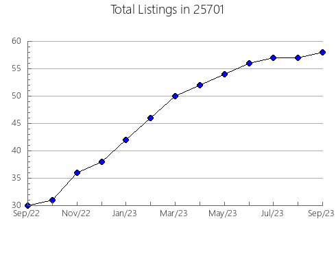 Airbnb & Vrbo Analytics, listings per month in Sharon, PA