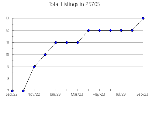 Airbnb & Vrbo Analytics, listings per month in Sharpsville, PA