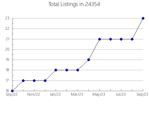 Airbnb & Vrbo Analytics, listings per month in Sheffield, OH