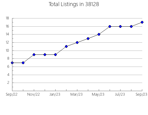 Airbnb & Vrbo Analytics, listings per month in Shelby, MI