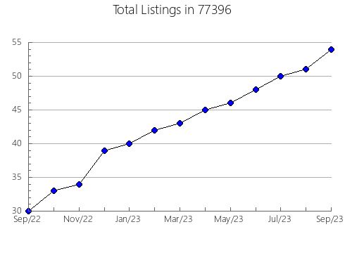 Airbnb & Vrbo Analytics, listings per month in Shelby, MT