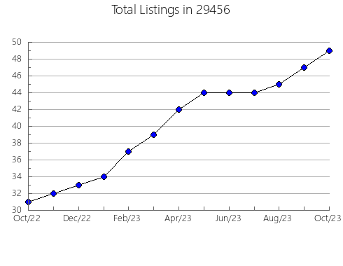 Airbnb & Vrbo Analytics, listings per month in Shelbyville, KY