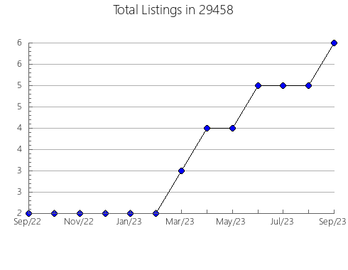 Airbnb & Vrbo Analytics, listings per month in Shepherdsville, KY