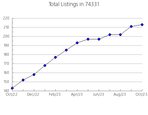 Airbnb & Vrbo Analytics, listings per month in Sheridan, CO