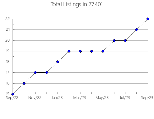 Airbnb & Vrbo Analytics, listings per month in Sheridan, MT