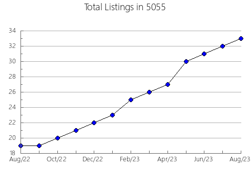 Airbnb & Vrbo Analytics, listings per month in Sherrill, NY