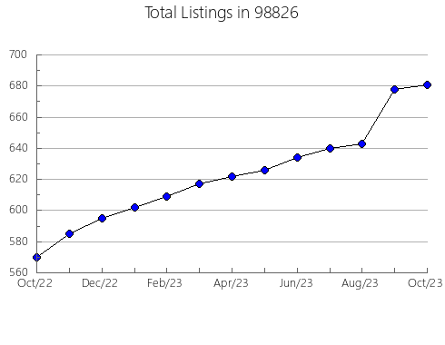 Airbnb & Vrbo Analytics, listings per month in Sherwood, OR