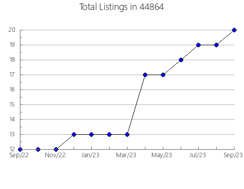 Airbnb & Vrbo Analytics, listings per month in Shirley, AR