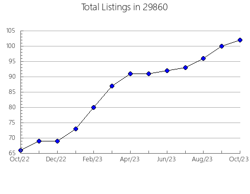 Airbnb & Vrbo Analytics, listings per month in Shreveport, LA