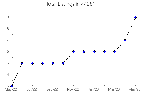 Airbnb & Vrbo Analytics, listings per month in Sierra Vista, AZ