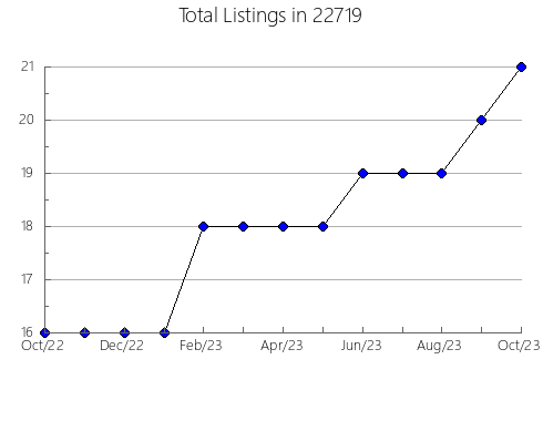 Airbnb & Vrbo Analytics, listings per month in Siler, NC