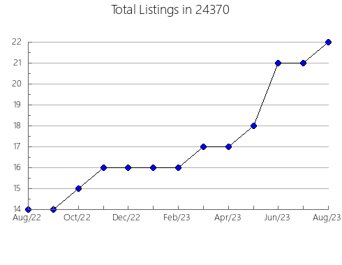 Airbnb & Vrbo Analytics, listings per month in Silver Lake, OH