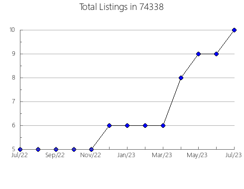 Airbnb & Vrbo Analytics, listings per month in Silverthorne, CO