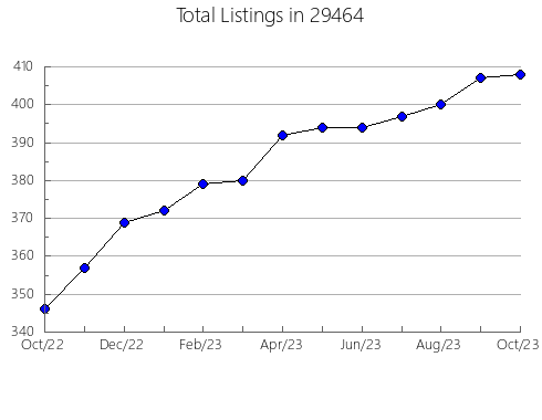 Airbnb & Vrbo Analytics, listings per month in Simpsonville, KY