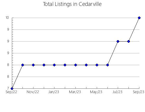 Airbnb & Vrbo Analytics, listings per month in Simão Pereira, 13