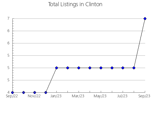 Airbnb & Vrbo Analytics, listings per month in Skradin, 1