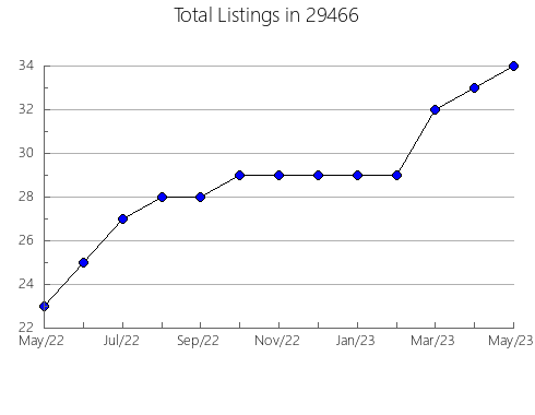 Airbnb & Vrbo Analytics, listings per month in Smithfield, KY