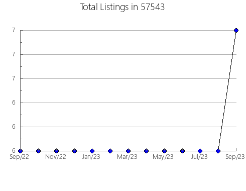 Airbnb & Vrbo Analytics, listings per month in Snow Hill, MD