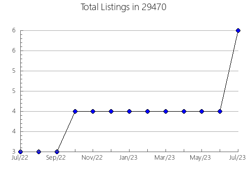 Airbnb & Vrbo Analytics, listings per month in Somerset, KY