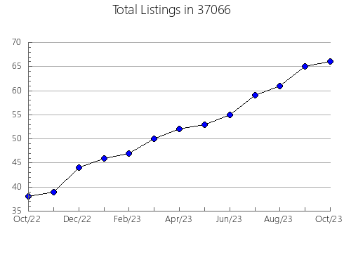 Airbnb & Vrbo Analytics, listings per month in Somerset, MA