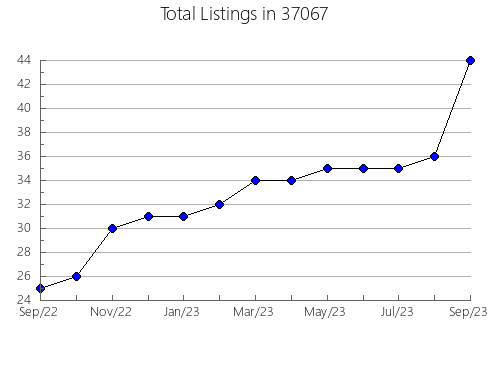 Airbnb & Vrbo Analytics, listings per month in Somerville, MA