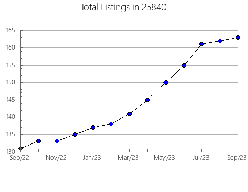 Airbnb & Vrbo Analytics, listings per month in Souderton, PA