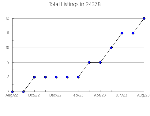 Airbnb & Vrbo Analytics, listings per month in South Amherst, OH