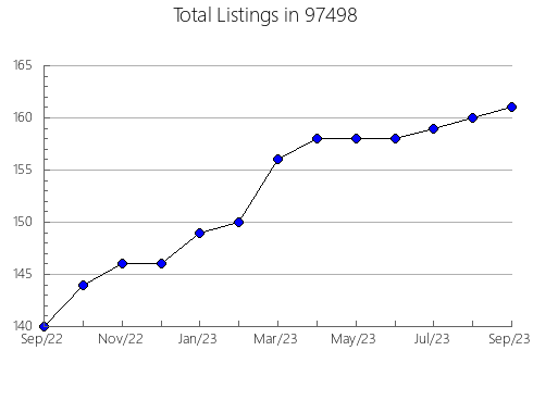 Airbnb & Vrbo Analytics, listings per month in South Miami, FL