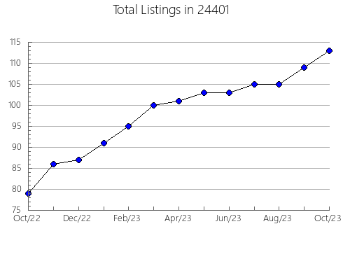 Airbnb & Vrbo Analytics, listings per month in South Point, OH