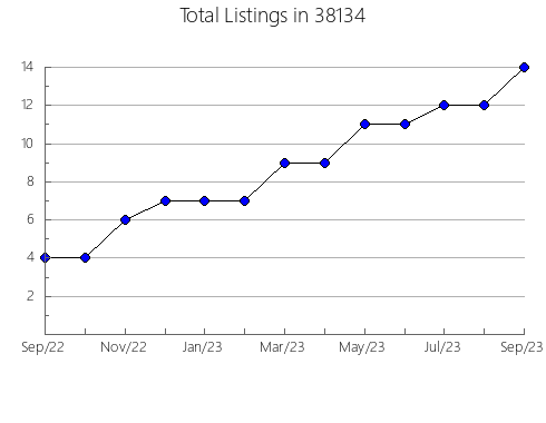 Airbnb & Vrbo Analytics, listings per month in Southfield, MI