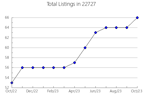 Airbnb & Vrbo Analytics, listings per month in Southport, NC