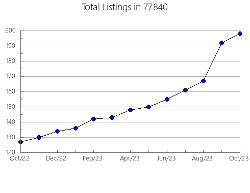 Airbnb & Vrbo Analytics, listings per month in Spalding, NE