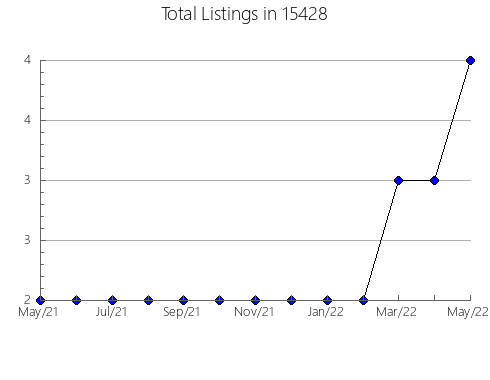 Airbnb & Vrbo Analytics, listings per month in Sparta, GA