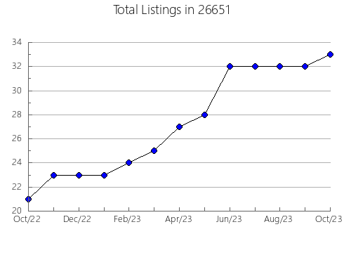 Airbnb & Vrbo Analytics, listings per month in Spartanburg, SC