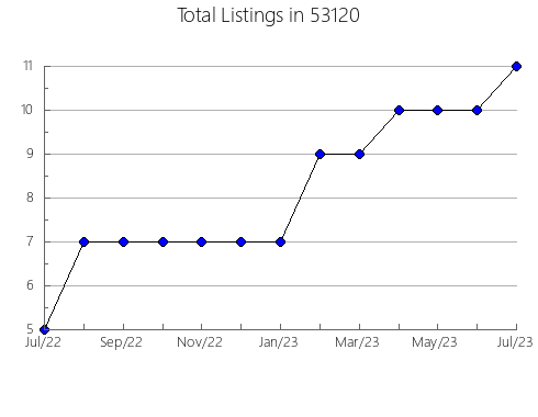 Airbnb & Vrbo Analytics, listings per month in Spearfish, SD