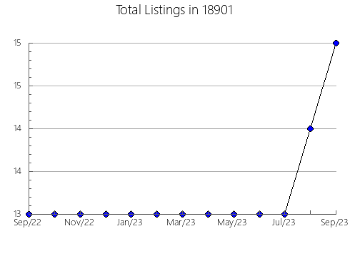 Airbnb & Vrbo Analytics, listings per month in Spencer, IA