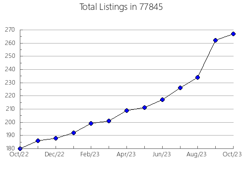 Airbnb & Vrbo Analytics, listings per month in Spencer, NE