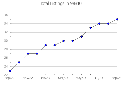 Airbnb & Vrbo Analytics, listings per month in Sperry, OK