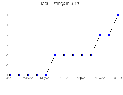 Airbnb & Vrbo Analytics, listings per month in Spring Arbor, MI