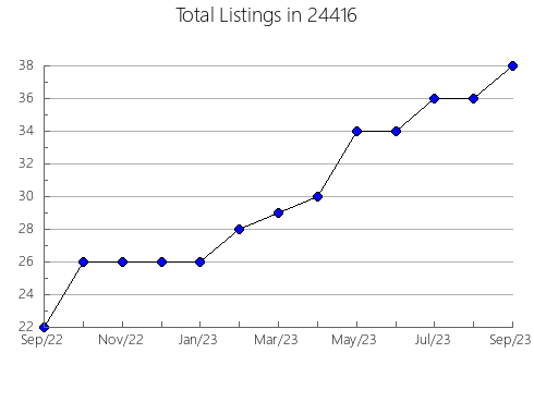 Airbnb & Vrbo Analytics, listings per month in Springfield, OH