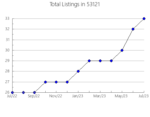 Airbnb & Vrbo Analytics, listings per month in Springfield, SD