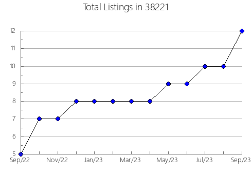 Airbnb & Vrbo Analytics, listings per month in Springport, MI