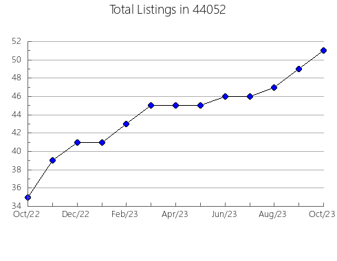 Airbnb & Vrbo Analytics, listings per month in Springville, AL