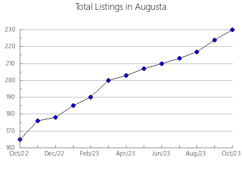 Airbnb & Vrbo Analytics, listings per month in Stafford, VA