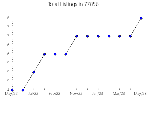 Airbnb & Vrbo Analytics, listings per month in Stapleton, NE