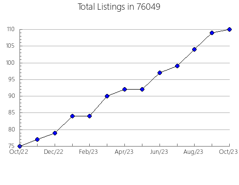 Airbnb & Vrbo Analytics, listings per month in Starkville, MS