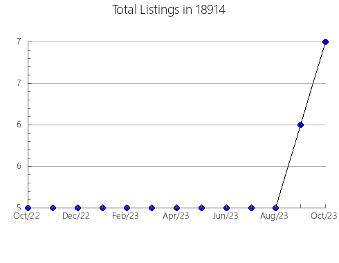 Airbnb & Vrbo Analytics, listings per month in Steamboat Rock, IA