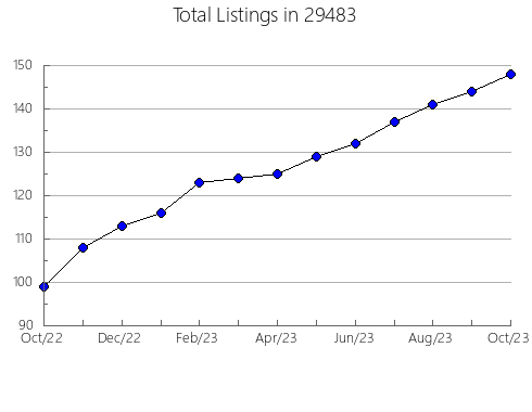 Airbnb & Vrbo Analytics, listings per month in Stearns, KY