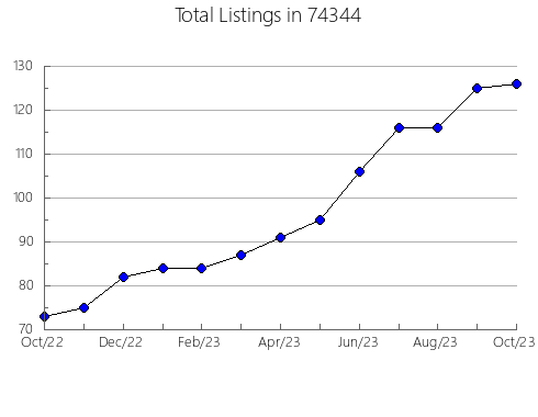 Airbnb & Vrbo Analytics, listings per month in Sterling, CO