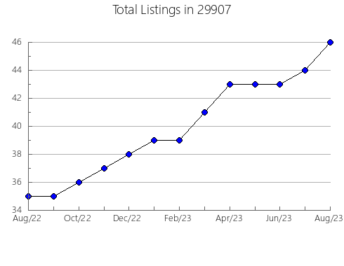 Airbnb & Vrbo Analytics, listings per month in Sterlington, LA